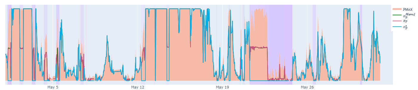 Figure 9: Power production: Comparison between the historical power production at the turbine (in blue) and the suggested power production by our counterfactual standard controller (in red) and the manufacturer-tuned one (in green). The pink area represents the feasible region according to the power curve and the current wind speed. The time intervals in which one or several alarms are active are highlighted in purple. The y-axis values are hidden for privacy reasons.