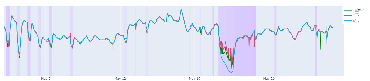 Figure 10: Transformer temperature: Comparison between the historical transformer temperature at the turbine (in blue) and the suggested one by our counterfactual standard controller (in red) and the manufacturer-tuned one (in green). The time intervals in which one or several alarms are active are highlighted in purple. The y-axis values are hidden for privacy reasons.