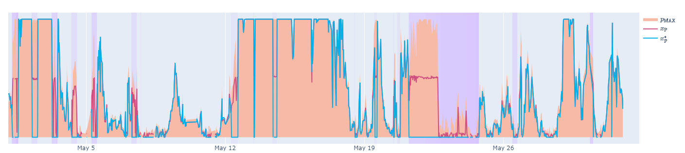 Figure 7: Power production: Comparison between the historical power production at the turbine (in blue) and the suggested power production by our counterfactual controller (in red). The pink area represents the feasible region according to the power curve and the current wind speed. The time intervals in which one or several alarms are active are highlighted in purple.