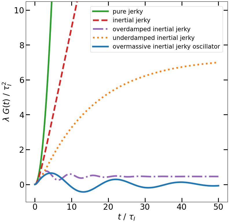 Figure 2: Green’s function of a jerky particle in units of \tau_I^2/\lambda as a function of reduced time t/\tau_I for the following cases: pure jerky (solid green) in arbitrary units, undamped inertial jerky (dashed red), overdamped inertial jerky (dot-dashed violet, for \tau_f/\tau_I=1/4) and underdamped inertial jerky (dotted orange, for \tau_f/\tau_I=4), jerky overmassive damped oscillator (solid blue for \tau_f/\tau_I=5.4 and \tau_s/\tau_I = 4.7. Only cases are shown where G(t) does not increase exponentially in time. For small positive times t, G(t) scales with t^2 and for t<0, G(t) vanishes.