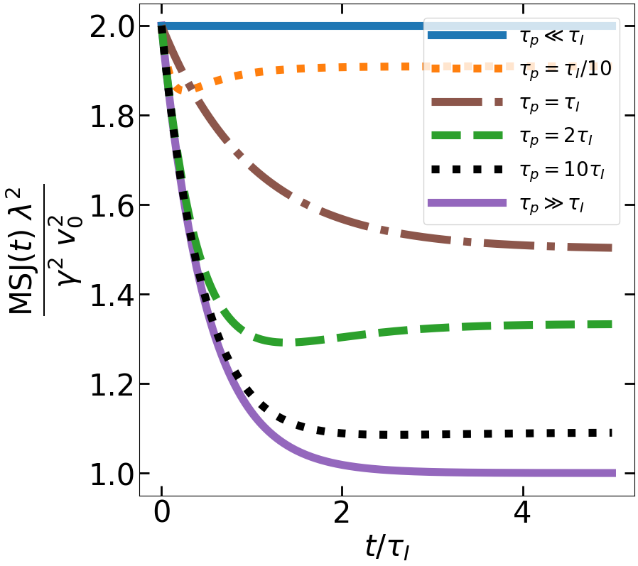 Figure 5: a) Mean-square jerk \text{MSJ}(t) (in units of \gamma^2 v_0^2/\lambda^2) as a function of t/\tau_I for an inertial active particle for \tau_p = \tau_I/10 (dotted orange), \tau_p=\tau_I (dash-dotted brown), \tau_p = 2\tau_I (dashed green), \tau_p = 10 \tau_I (dotted black) and the two limits \tau_p \ll \tau_I (blue) and \tau_p \gg \tau_I (violet).