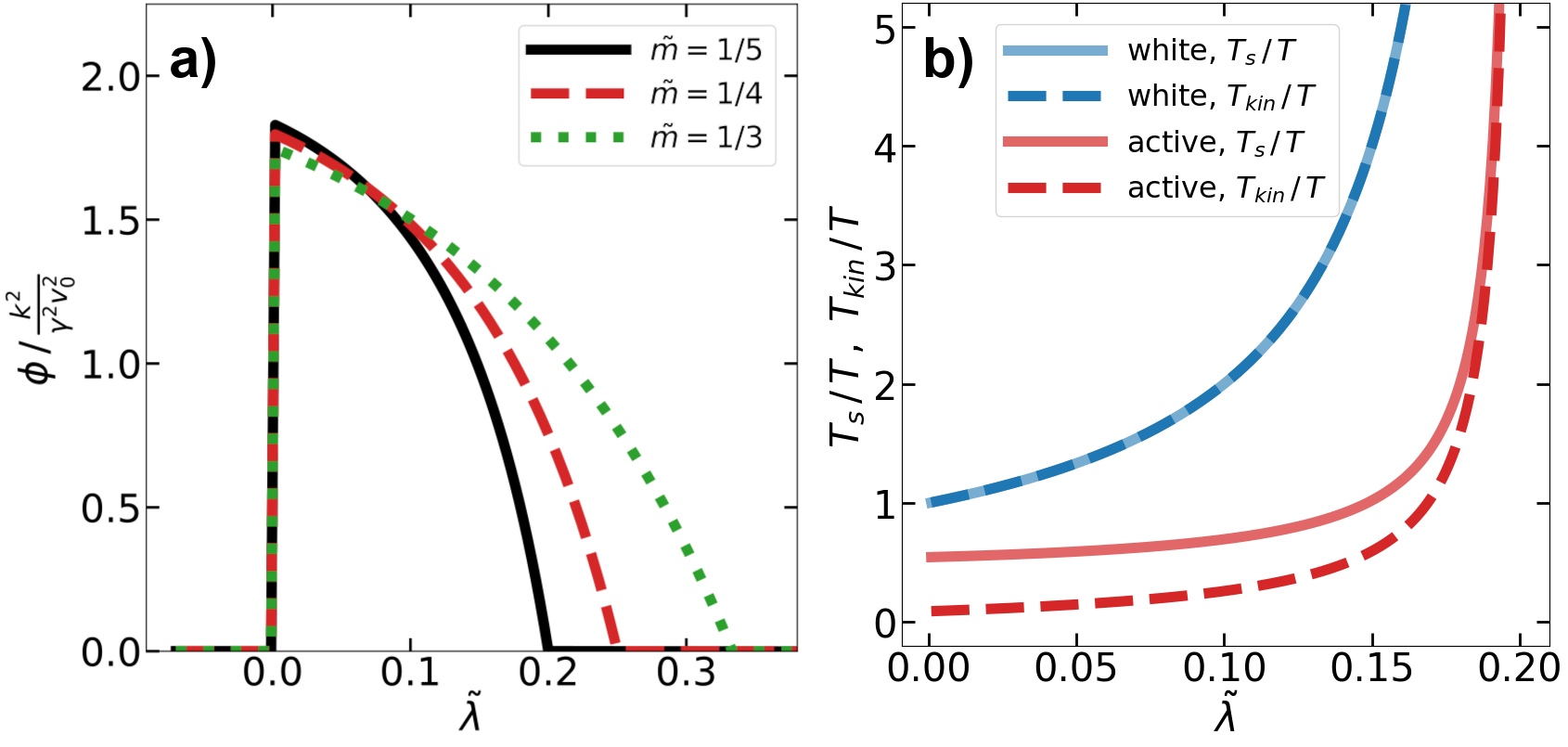 Figure 7: a) Order parameter \phi of the localization-delocalization transition: Inverse mean-squared position 1/a^2 (in units of k^2/\gamma^2 v_0^2) in the steady state as a function of \tilde{\lambda} for \tau_p = \tau_I and three different values for \tilde{m}: \tilde{m} = 1/5 (solid line), \tilde{m} = 1/4 (dashed line), \tilde{m} = 1/3 (dotted line). b) Effective temperature ratios T_s/T (solid line) and T_\text{kin}/T (dashed line) for \tilde{m} = 1/5 as a function of the dimensionless jerk parameter \tilde{\lambda} for white noise (red) and active noise (blue) with \tau_p=\tau_I.