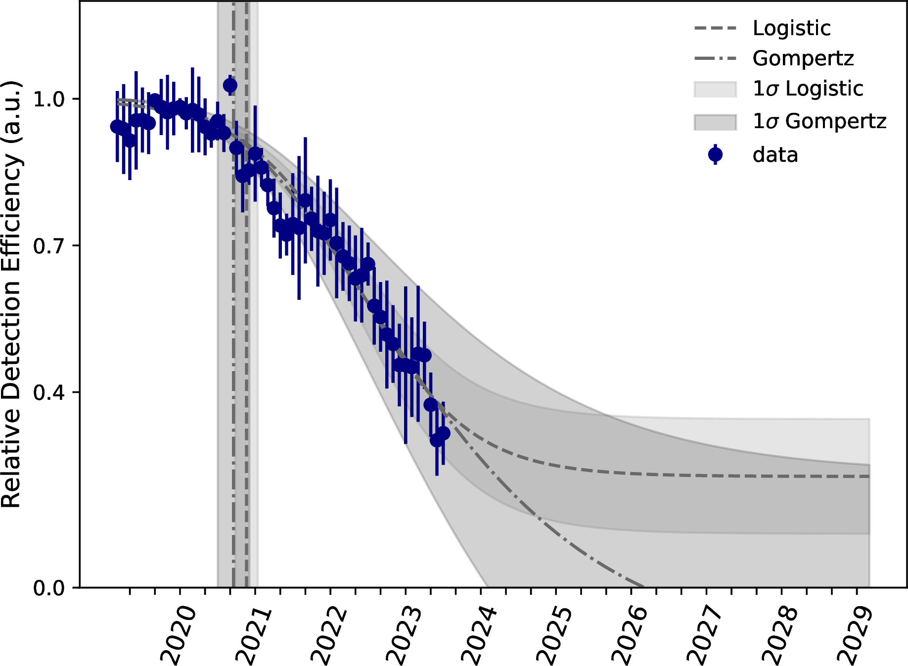 Figure 6: Fit of the logistic and Gompertz models to the combined data from Fig. 5. Rates of fouling are shown for each model and are in good agreement with each other. The vertical dashed and dashed-dotted lines represent the calculated critical times, and the shaded bands around these lines indicate the corresponding 1\sigma confidence interval. Another confidence interval is shown around the expected maximal transparency loss. The fit is extrapolated in order to show the asymptotic behaviour of the fits and because future pone strings are being designed for a minimal operation time of 10 years.