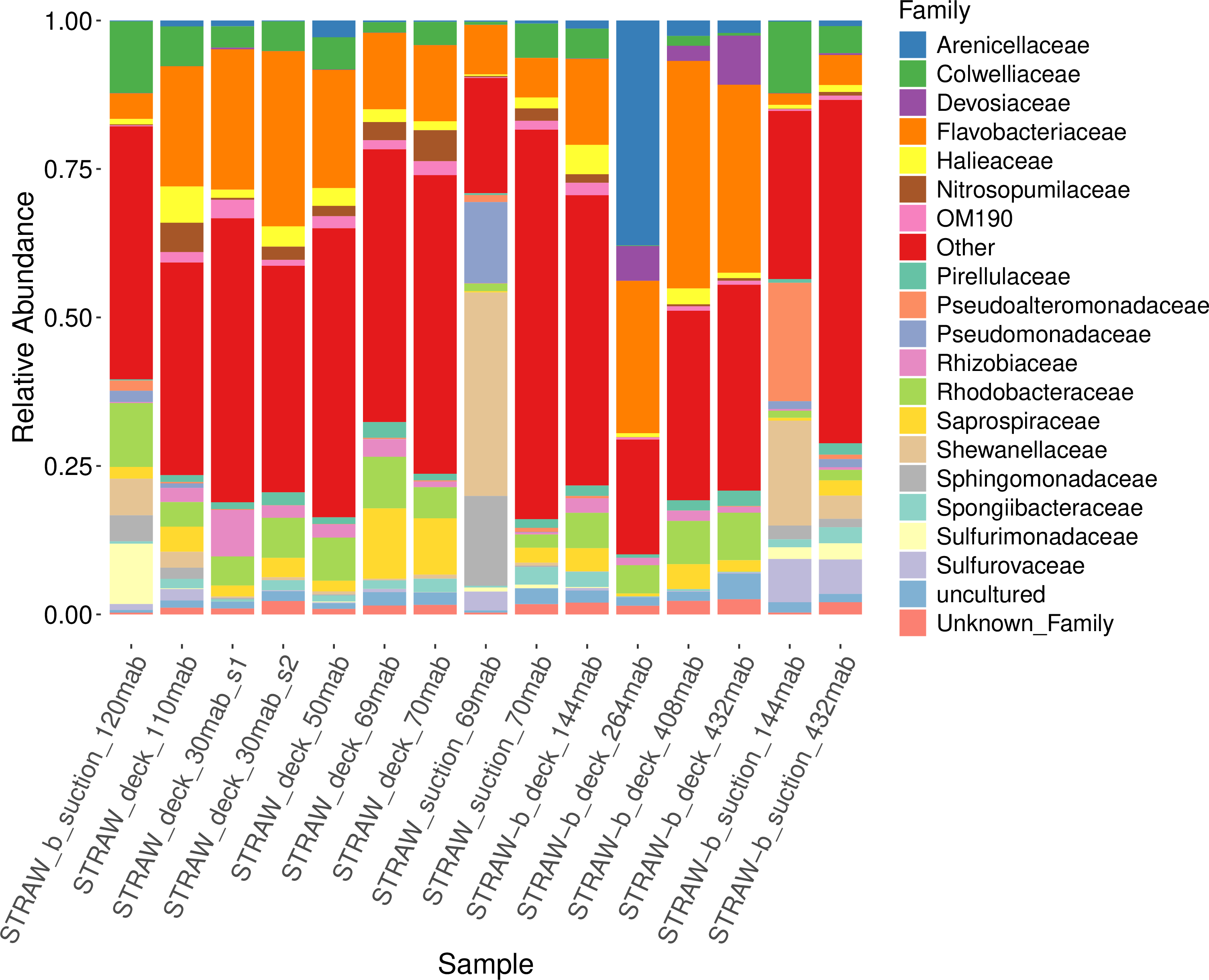 Figure 7: Stacked bar plot showing the relative abundance of the 20 most abundant families of each successfully amplified sample collected for microbiome analysis from straw and straw-b. Sample names are labelled by the pathfinder apparatus (straw or straw-b), sampling technique (suction or deck), and the meters above the sea floor (e.g, 144mab). Two measurements (s1 and s2) are shown for the STRAW instrument at 30mab, as it was sampled on both the top and bottom surfaces.