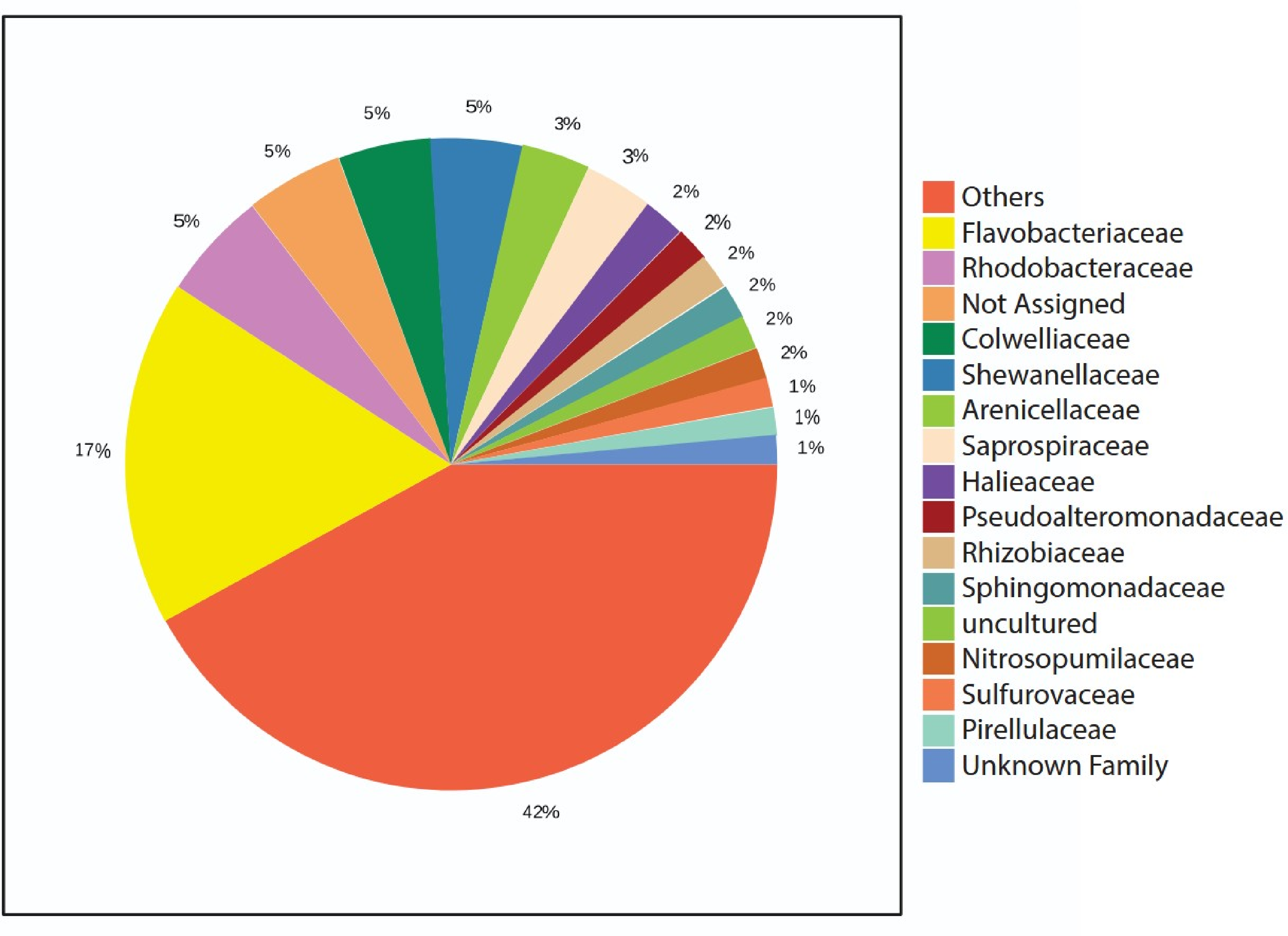 Figure 8: Pie chart showing the relative abundance of the 15 most abundant bacterial and archaeal families across all successfully amplified samples. Families outside of the 15 most abundant are grouped into the ‘Others’ category. Samples were taken from both straw and straw-b modules across varying depths and sensor types.