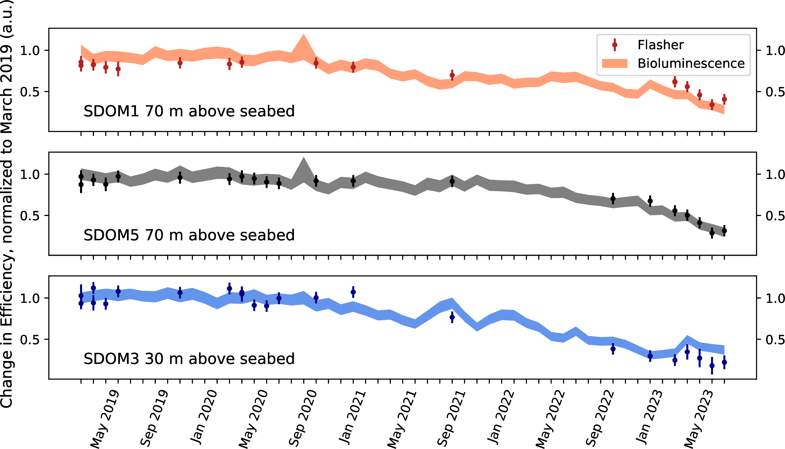 Figure 5: Evolution of the light transmission efficiency of selected upward-facing module surfaces. The shaded region shows the one sigma confidence interval for the ratio obtained using ambient bioluminescence light. Individual points show the results of direct measurements using the flasher. All data is normalized to March 2019, and a scaling factor is used between the two data sets to account for different systematic uncertainties between the two methods.