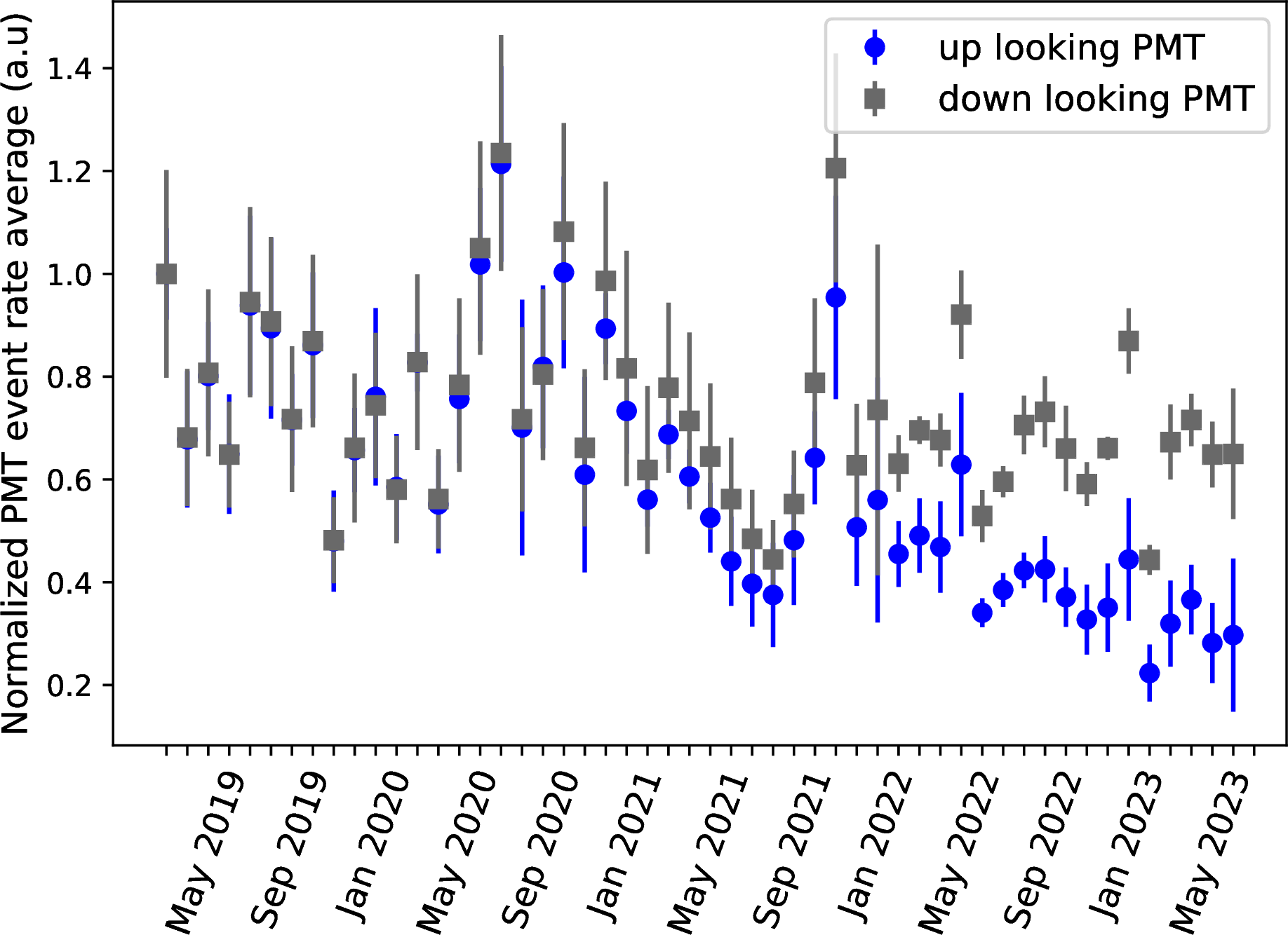 Figure 3: Relative pmt trigger rates seen by both upward-facing and downward-facing optical surfaces in straw due to ambient light sources, such as bioluminescence. The total light was averaged monthly across all upward- and downward-facing pmts, and then normalized to March 2019. On large time scales, fluctuations in the light measured are observed in correlation between orientations.