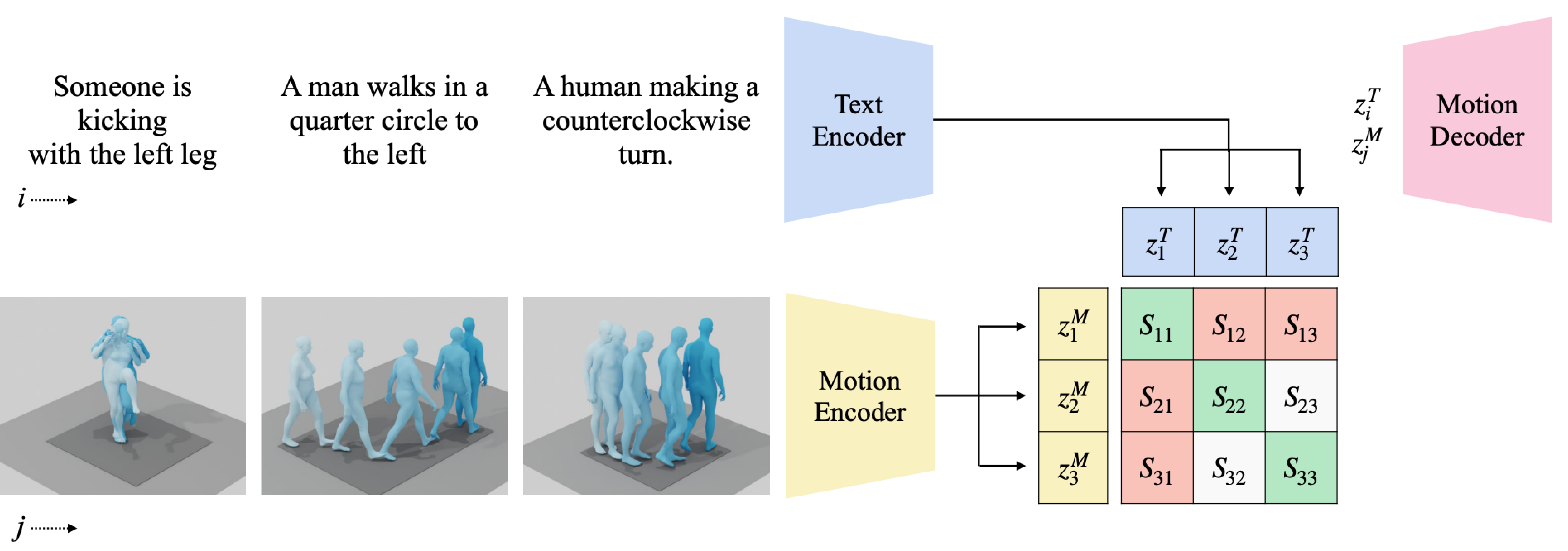 Figure 7: Architecture of the evaluation model [38]. Three network components are trained with two main goals: multimodal alignment and reconstruction. The cosine similarity between motion embeddings and text embeddings from positive pairs (green) is maximized, while similarity for negative pairs is minimized. Meanwhile, both embeddings are required to reconstruct the corresponding motion sequence through the motion decoder. Image adapted from TMR [38].