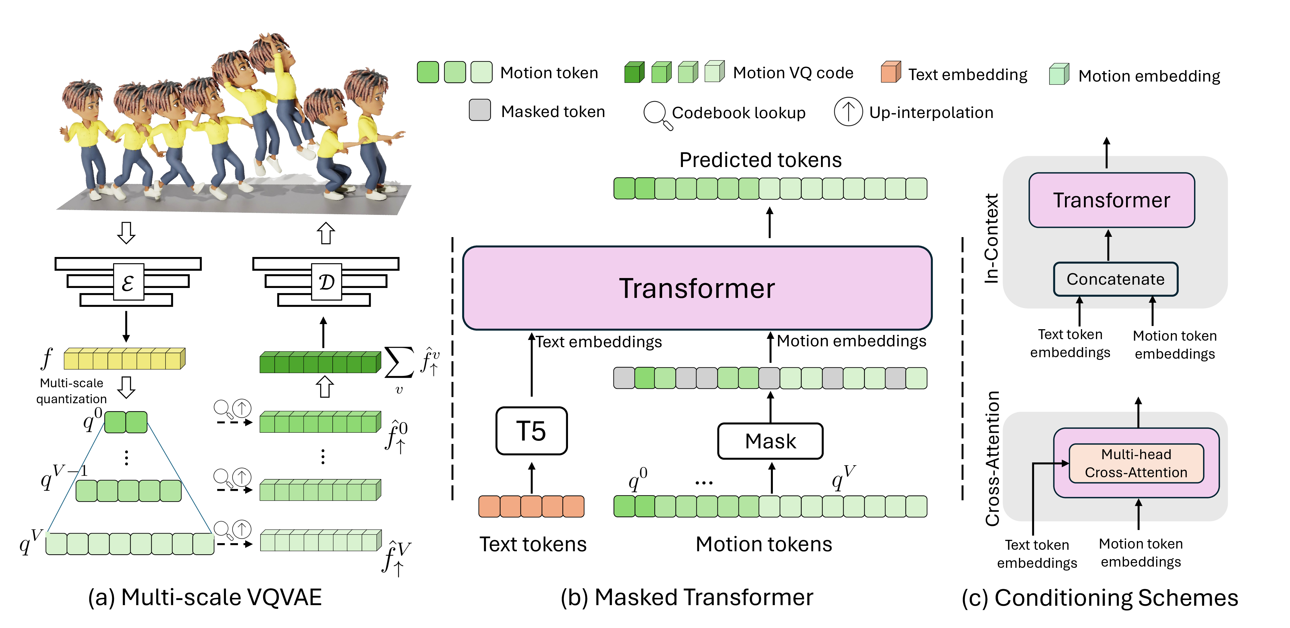 Figure 2: Approach overview. (a) A multi-scale VQVAE encodes a motion sequence into V+1 discrete token sequences (q^0, ..., q^V), where each sequence q^v operates at a specific temporal resolution h^v. Their corresponding quantized features are upsampled to full resolution \{\hat{f}_\uparrow^v\}_{v=0}^V and summed before being fed into the decoder. (b) A single masked transformer operates on tokens from all scales. Token sequences from a motion are concatenated along the temporal dimension and randomly masked with a variable rate. The transformer is trained to predict the masked tokens conditioned on text and the partially masked sequence. (c) We implement two methods for text conditioning: in-context learning and cross-attention.