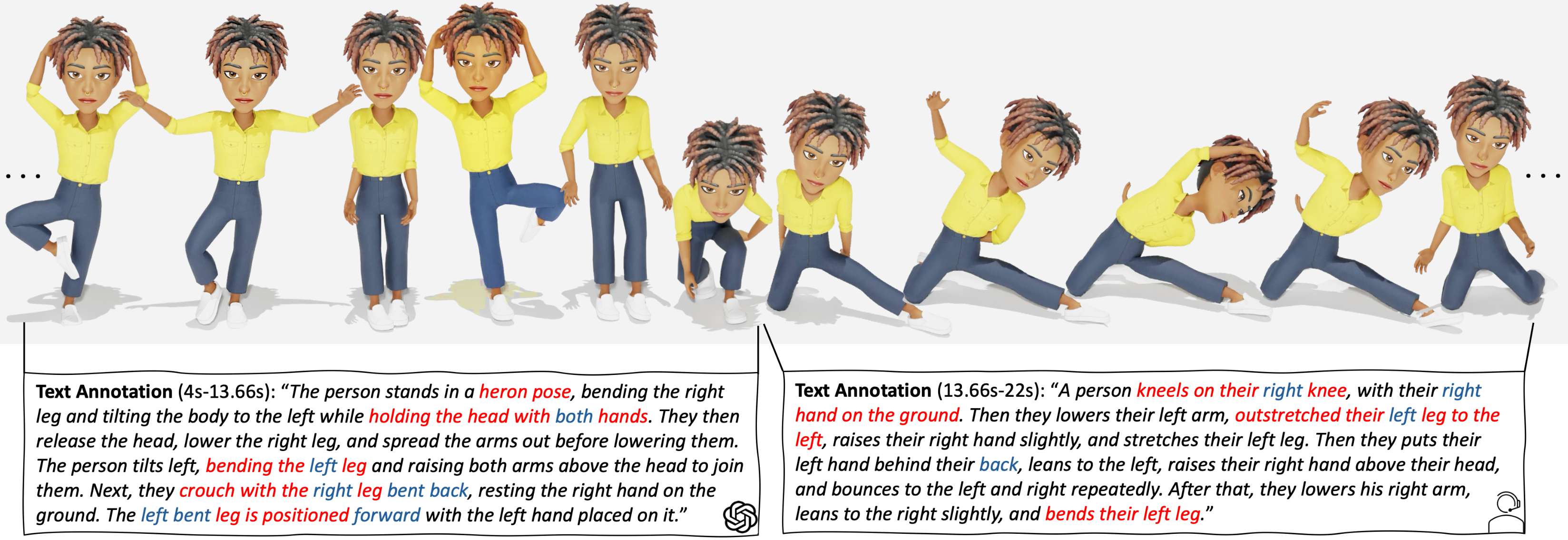 Figure 1: Samples from SnapMoGen dataset. Our dataset features temporally continuous motion segments paired with highly expressive text annotations. Each motion clip is accompanied by six distinct textual descriptions. We show an LLM-augmented annotation for the first segment, and a human annotation for the second.