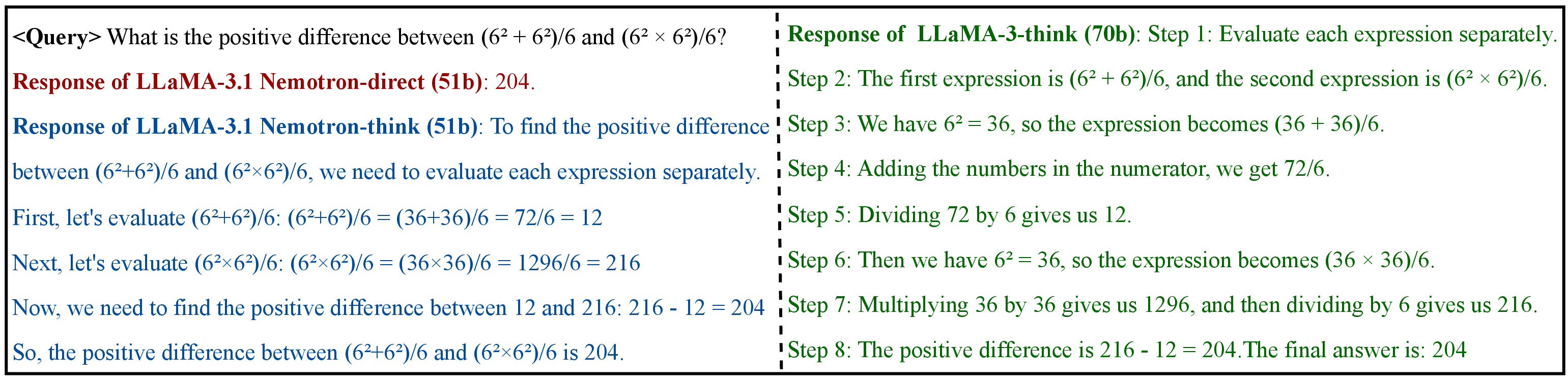 Figure 2: LLMs exhibit varying reasoning styles when answering the same query. This example from the Math task compares responses from LLaMA-3.1 Nemotron-direct (51B), Nemotron-think (51B), and LLaMA-3-think (70B), where -think denotes CoT prompting. The responses show a progression from concise answers to increasingly detailed reasoning.