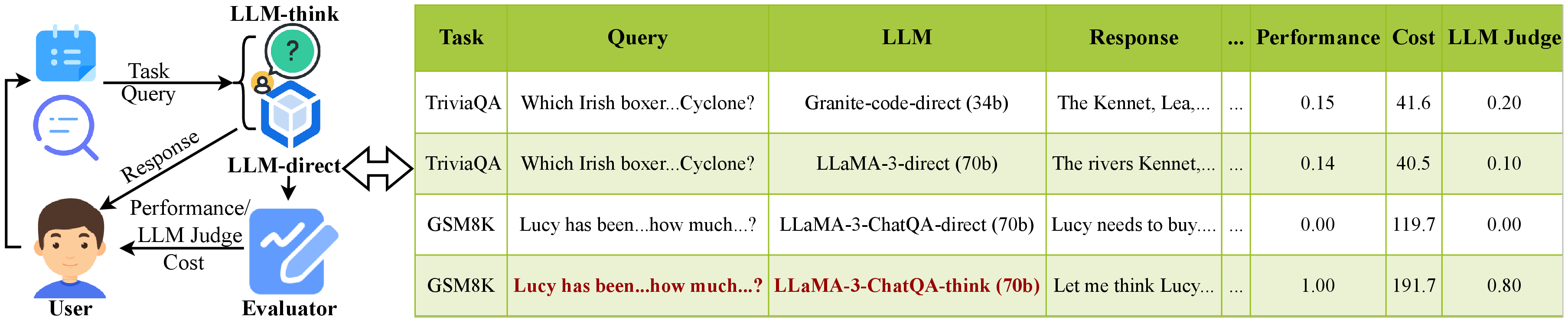Figure 1: Overview of LLMFusionBench’s construction process. For each task and user query, multiple LLMs generate responses in two modes: direct and reason (i.e., chain-of-thoughts (CoT) [26]). These responses are then evaluated for performance, cost, and judge scores.