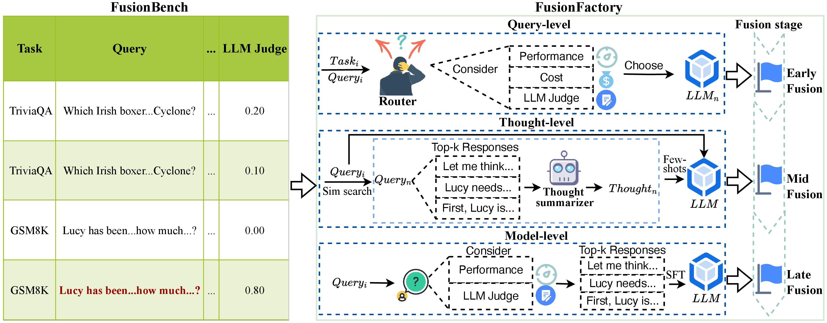 Figure 4: Overview of FusionFactory via LLMFusionBench across three fusion stages: query-, thought-, and model-level, corresponding to early, mid, and late fusion. At the query level, a router selects the best LLM per query using performance, cost, and judge scores. At the thought level, a summarizer extracts thought templates from top-k responses for few-shot prompting. At the model level, we fine-tune a base LLM on high-quality responses to encode fused capabilities.