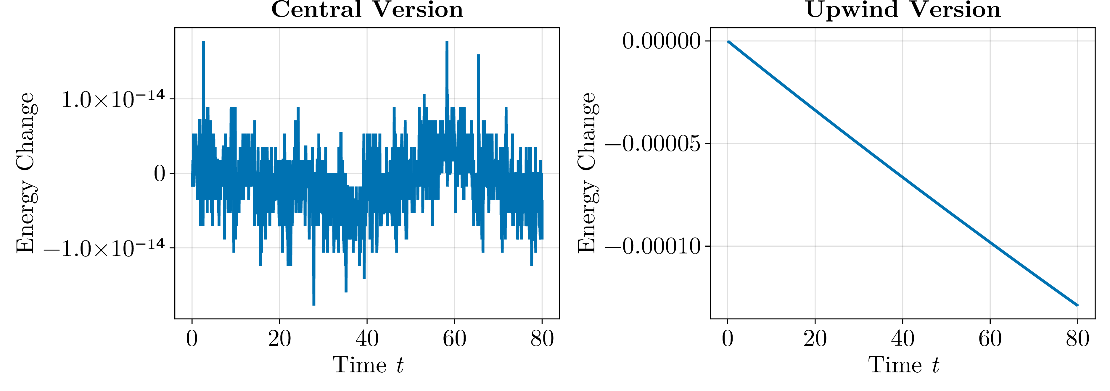 Figure 2: Change of the discrete energy \| \pmb{u} \|_M^2 = \pmb{u}^T M \pmb{u} compared to the initial energy. For the central version, we use the diagonal mass matrix 18 ; for the upwind version, we use the pentadiagonal (up to boundary terms) mass matrix ?? with m_v = 1.