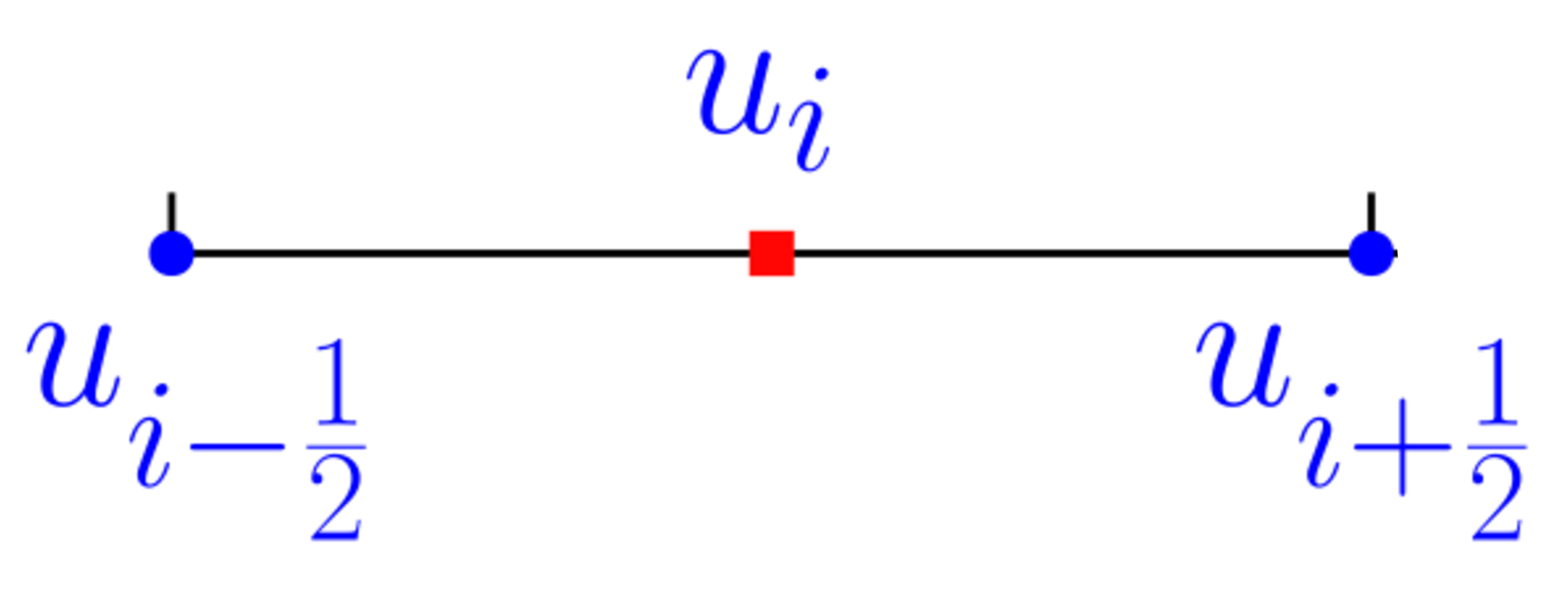 Figure 1: A cell that goes from x_{i-\frac{1}{2}} to x_{i+\frac{1}{2}} is shown: u_i is the cell average of the solution u, whereas u_{i+\frac{1}{2}} and u_{i-\frac{1}{2}} are its point values. With these three pieces of information one can reconstruct a parabola in this cell. Since the point values are shared with neighboring cells, one associates with each cell two degrees of freedom, namely u_{i-\frac{1}{2}} and u_i.
