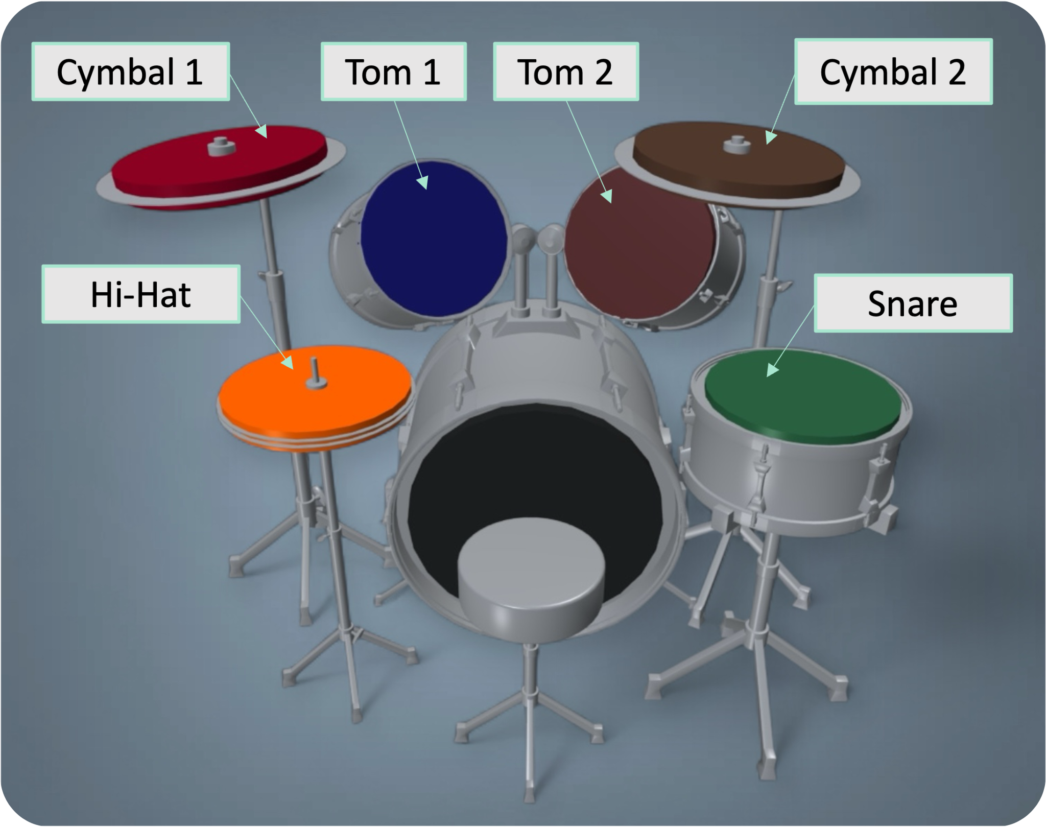 Figure 1: Drum kit configuration used for training and evaluating the humanoid robot drummer (based on [14]). The setup includes a snare drum, two toms, a hi-hat, and two cymbals. Each drum is assigned a unique MIDI note, establishing a fixed note-to-drum mapping.