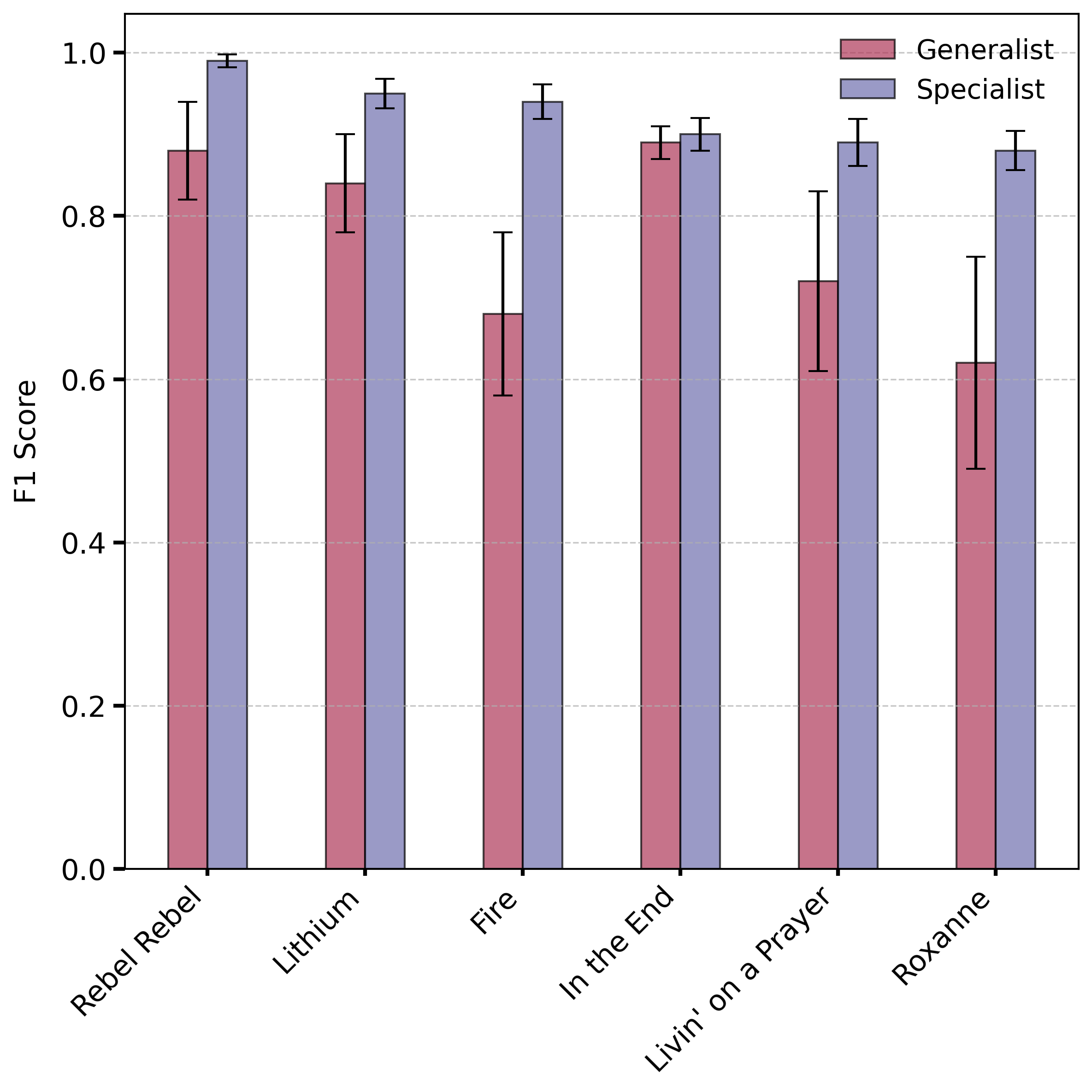 Figure 5: F1 scores for specialist and multi-song policies on selected tracks, illustrating the performance drop when a single policy is trained across multiple rhythms.