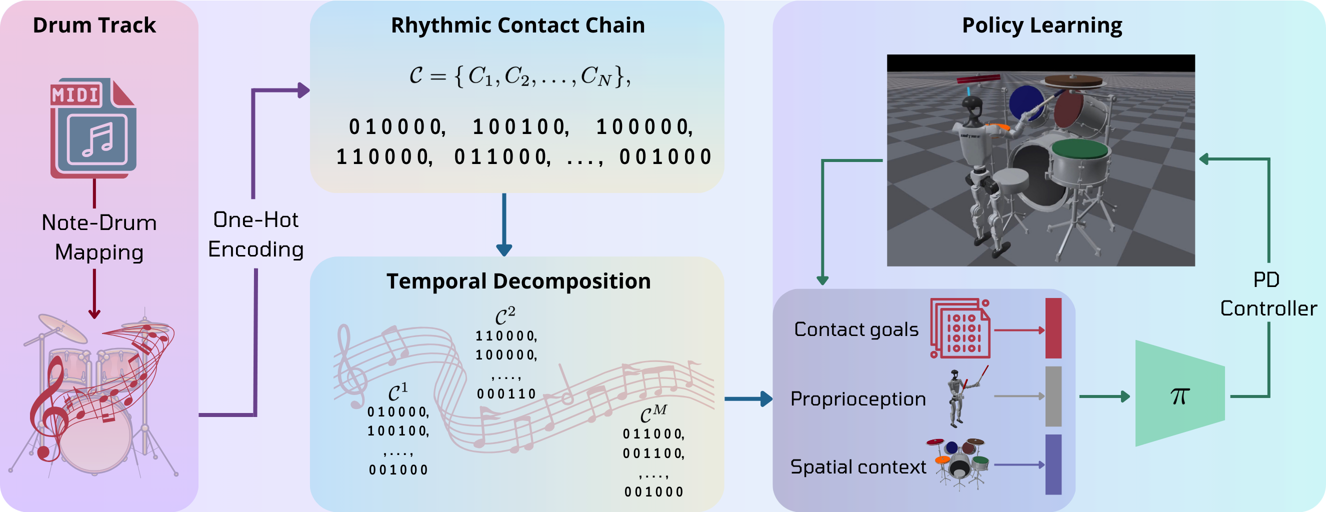 Figure 2: Overview of the Robot Drummer: Starting from a raw MIDI drum track, each note‐onset is first mapped to a specific drum and then converted into a sequence of timed contact events, forming a Rhythmic Contact Chain (RCC). Each event specifies which drum should be struck and when. The RCC is split into fixed-length segments for parallel training. At each timestep, the policy observes the next L contact goals together with robot proprioception and spatial context, and outputs joint position targets for a PD controller.