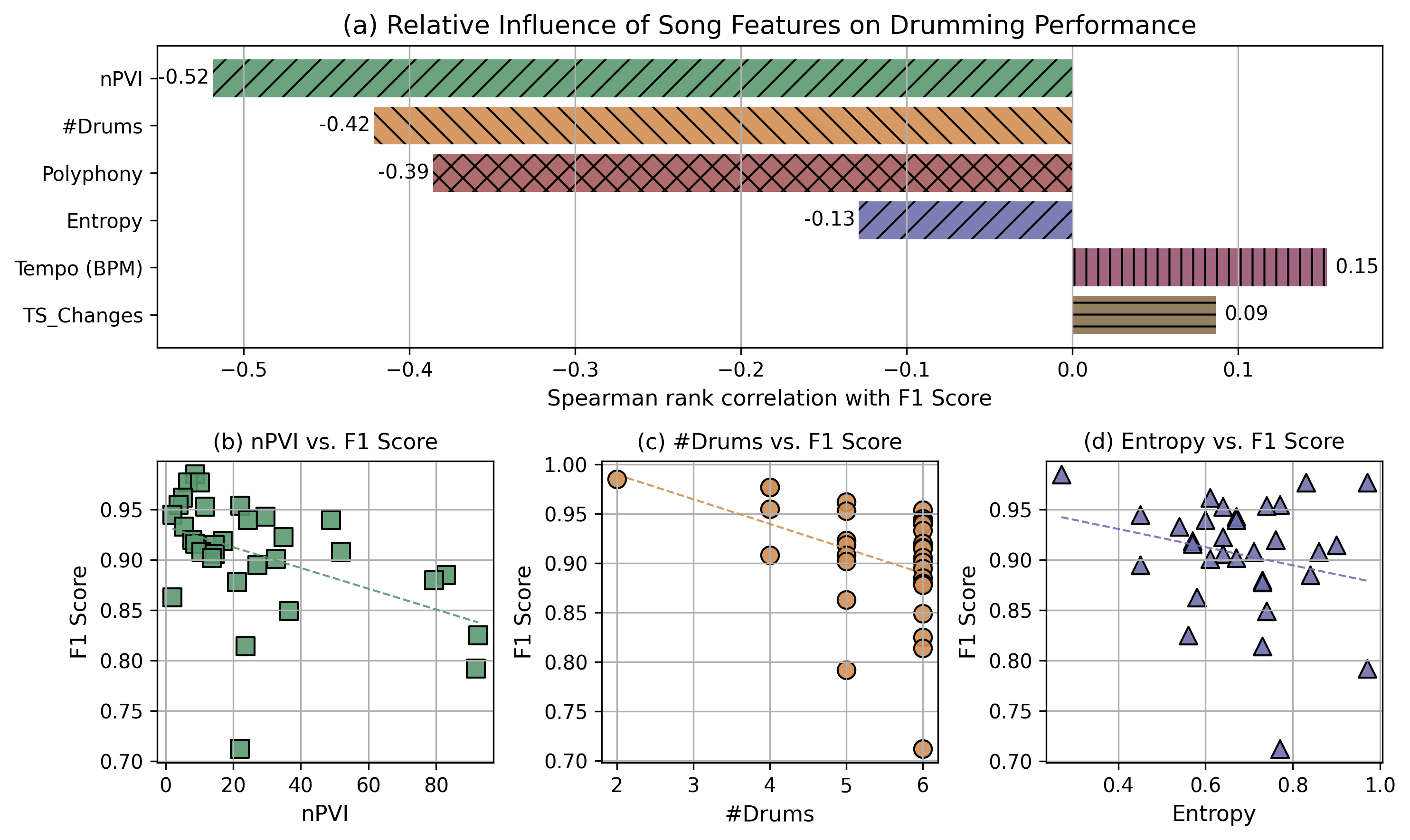 Figure 6: Song-level performance analysis across specialist policies. (a) Absolute Spearman correlations between song features and per-song F_1. (b–d) Scatter plots showing F_1 versus nPVI, number of drums, and entropy.