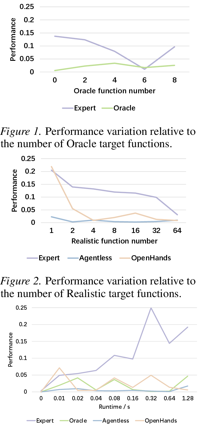 Figure 8: Performance variation relative to the runtime of the original codebase.