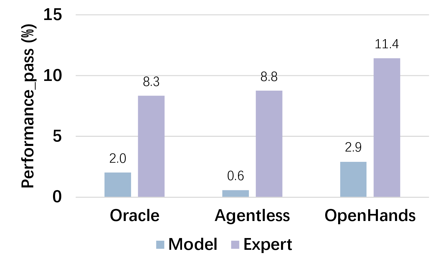 Figure 7: Performance for correct examples. The expert performance calculated using only correct examples from the corresponding method.