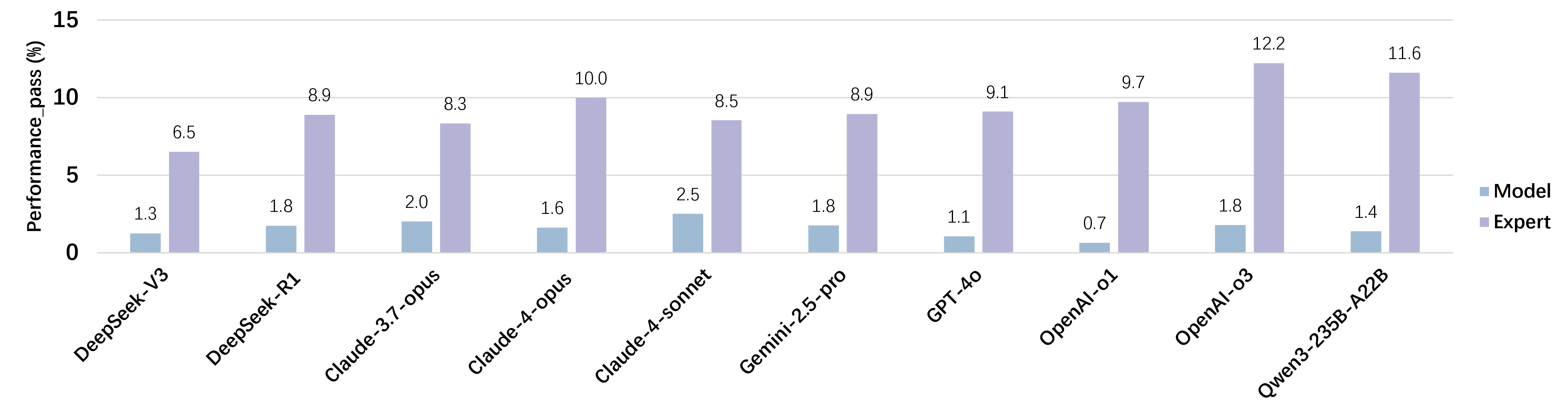 Figure 6: Performance for correct examples. The expert performance calculated using only correct examples from the corresponding method.