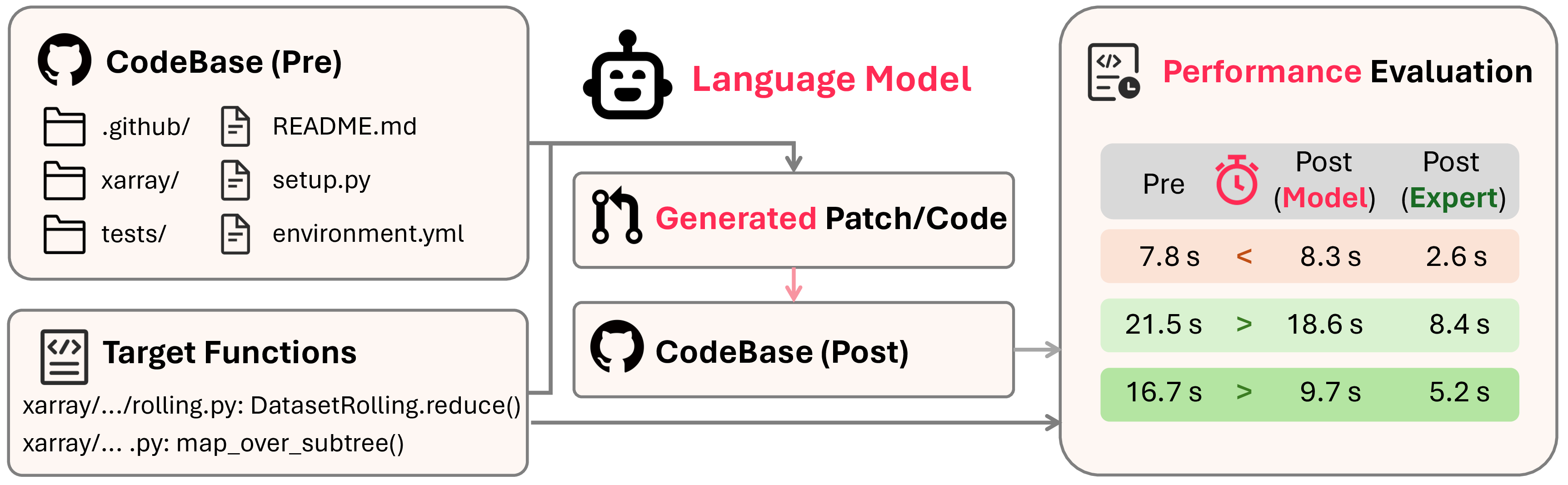 Figure 1: The workflow of our SWE-Perf benchmark which evaluates code performance optimization capabilities of language models. The benchmark evaluates language models by providing source code and performance-related tests, challenging them to generate optimized patches. Model performance is evaluated by the runtime gains on the tests, with expert performance as reference.