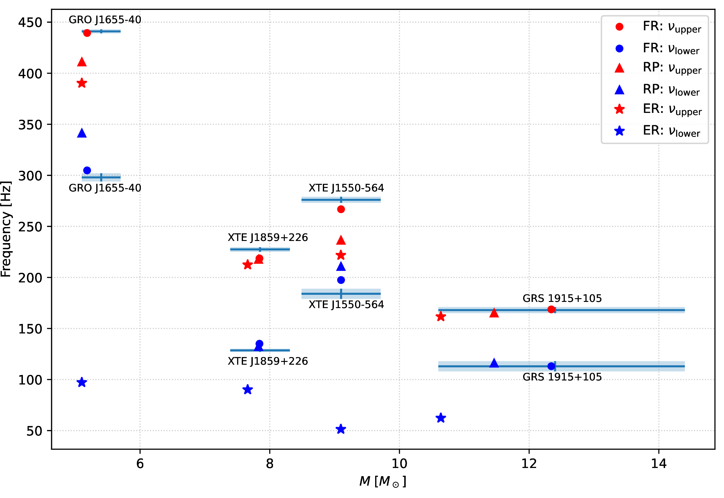Figure 4: Comparison between model predictions and observational data for HF QPOs in X-ray binary systems. Dots, triangles and stars represent the model frequencies (upper and lower, respectively) calculated using best-fit parameters obtained from MCMC analysis (see Table 4). The blue error boxes show the corresponding observational data, including uncertainties in both mass and QPO frequency (see Table 2). Each source is labeled accordingly.