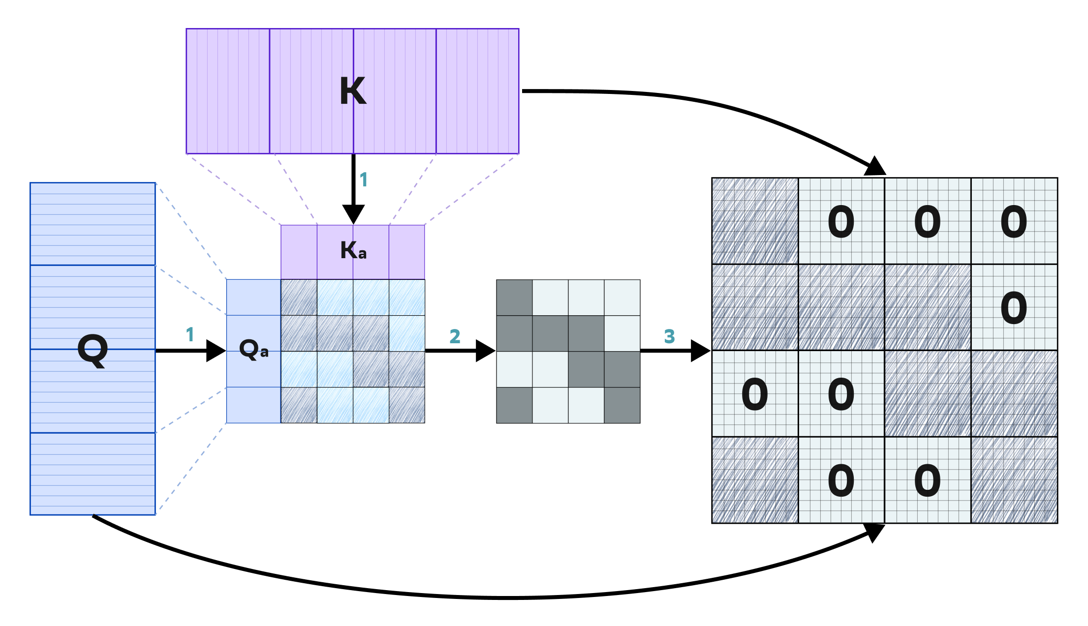 Figure 1: The block-sparse attention mask is computed by (1) reducing the dimensionality of queries (Q) and keys (K), (2) sparsifying the softmax distribution via a cumulative density function (CDF) threshold and binarizing the result, and (3) mapping the sparse mask back to the original input blocks.