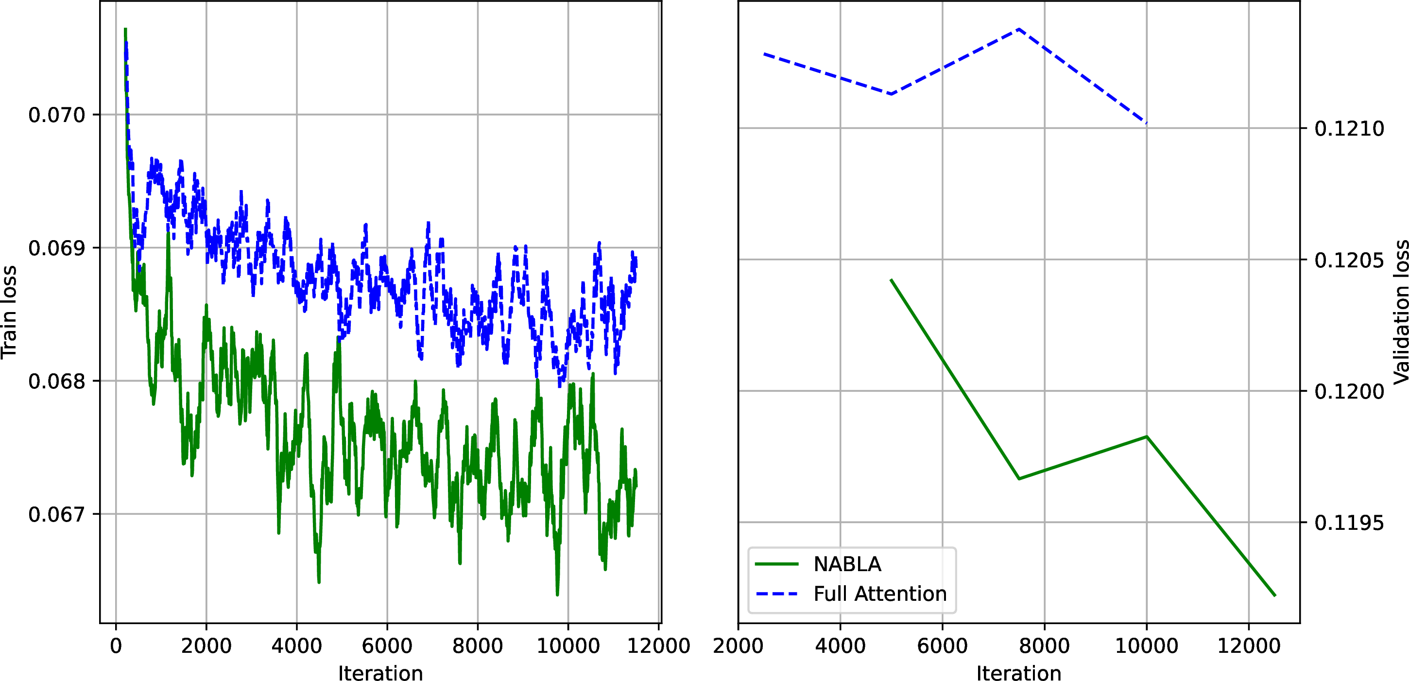 Figure 5: Training convergence for full attention and NABLA models at 512\times​512 resolution. NABLA achieves lower training and validation losses.