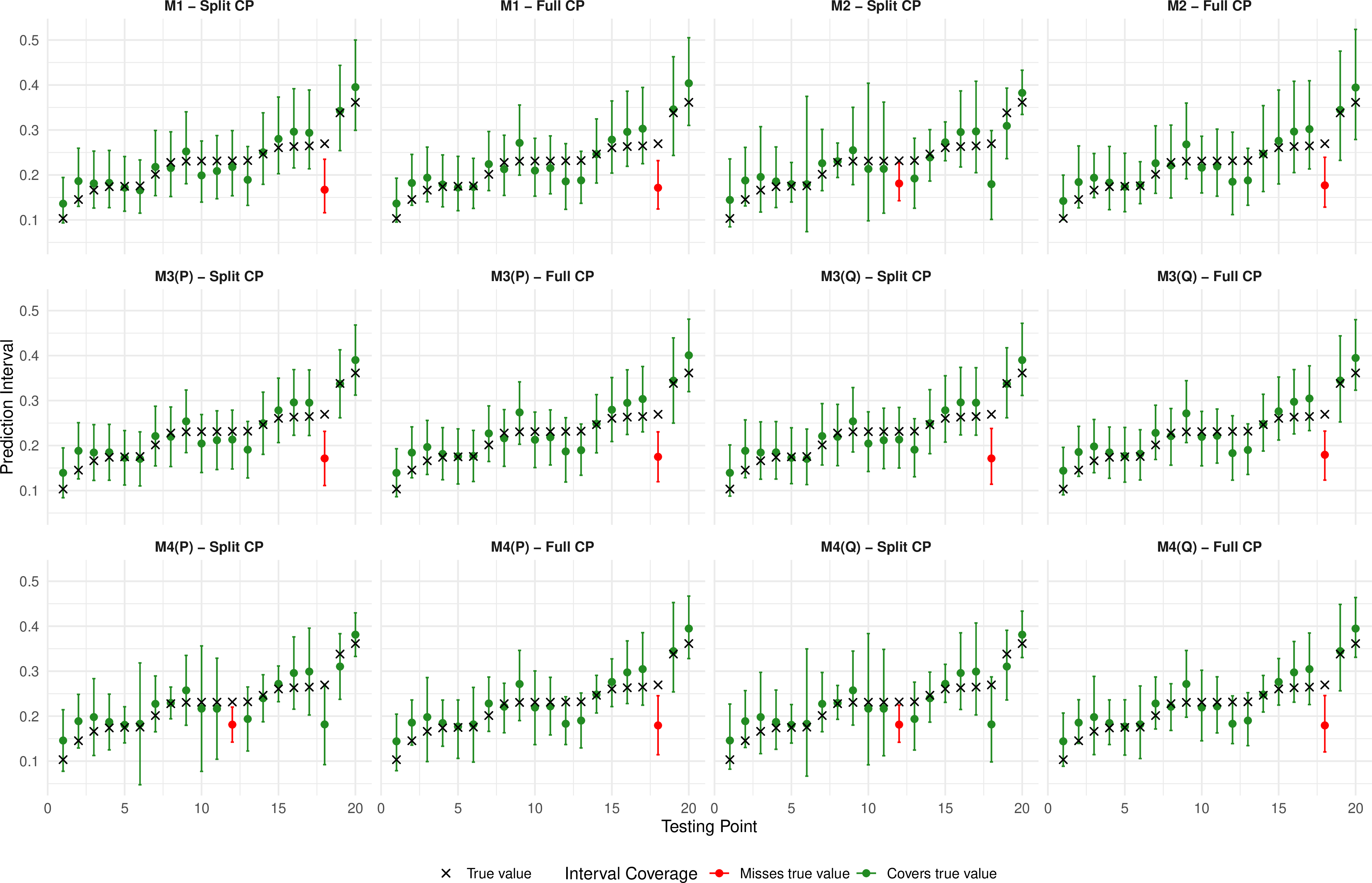 Figure 3: Prediction intervals for all model frameworks.