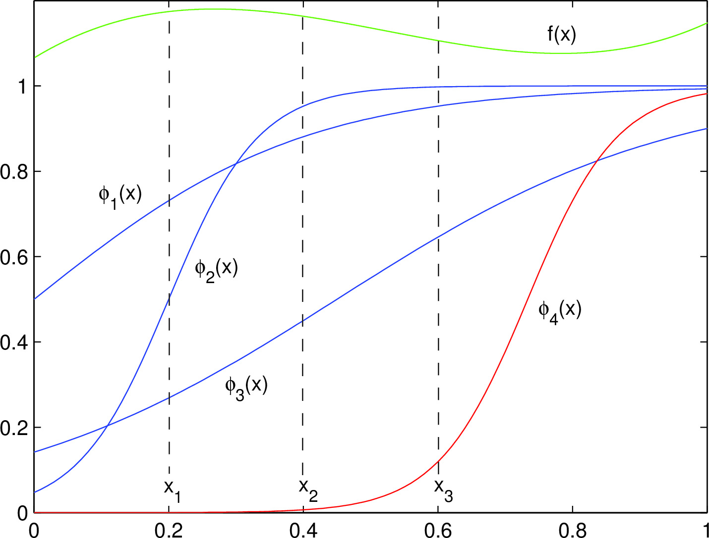 Figure 2: Principle of global approximation.