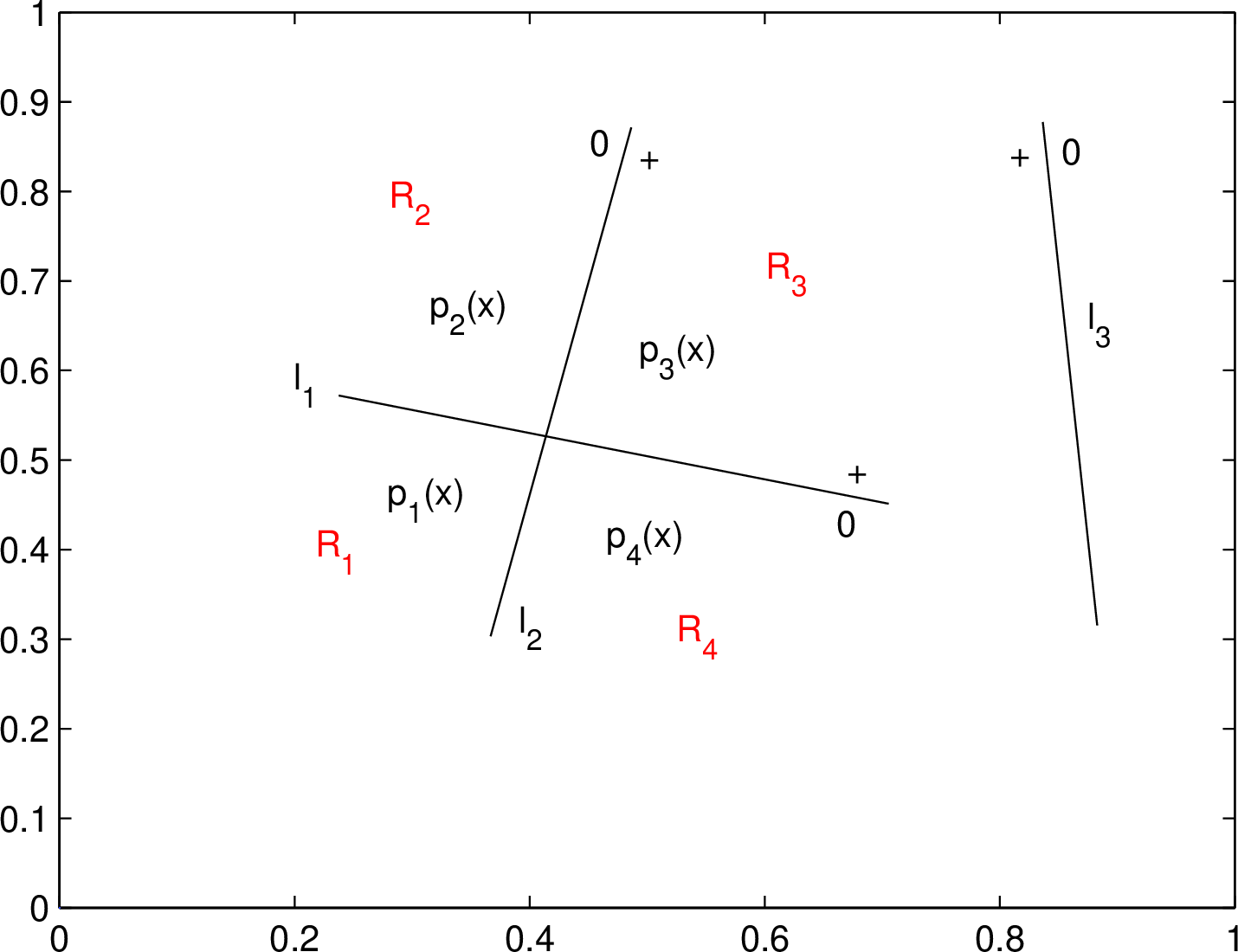 Figure 4: Multiple expressions of a polynomial piece.