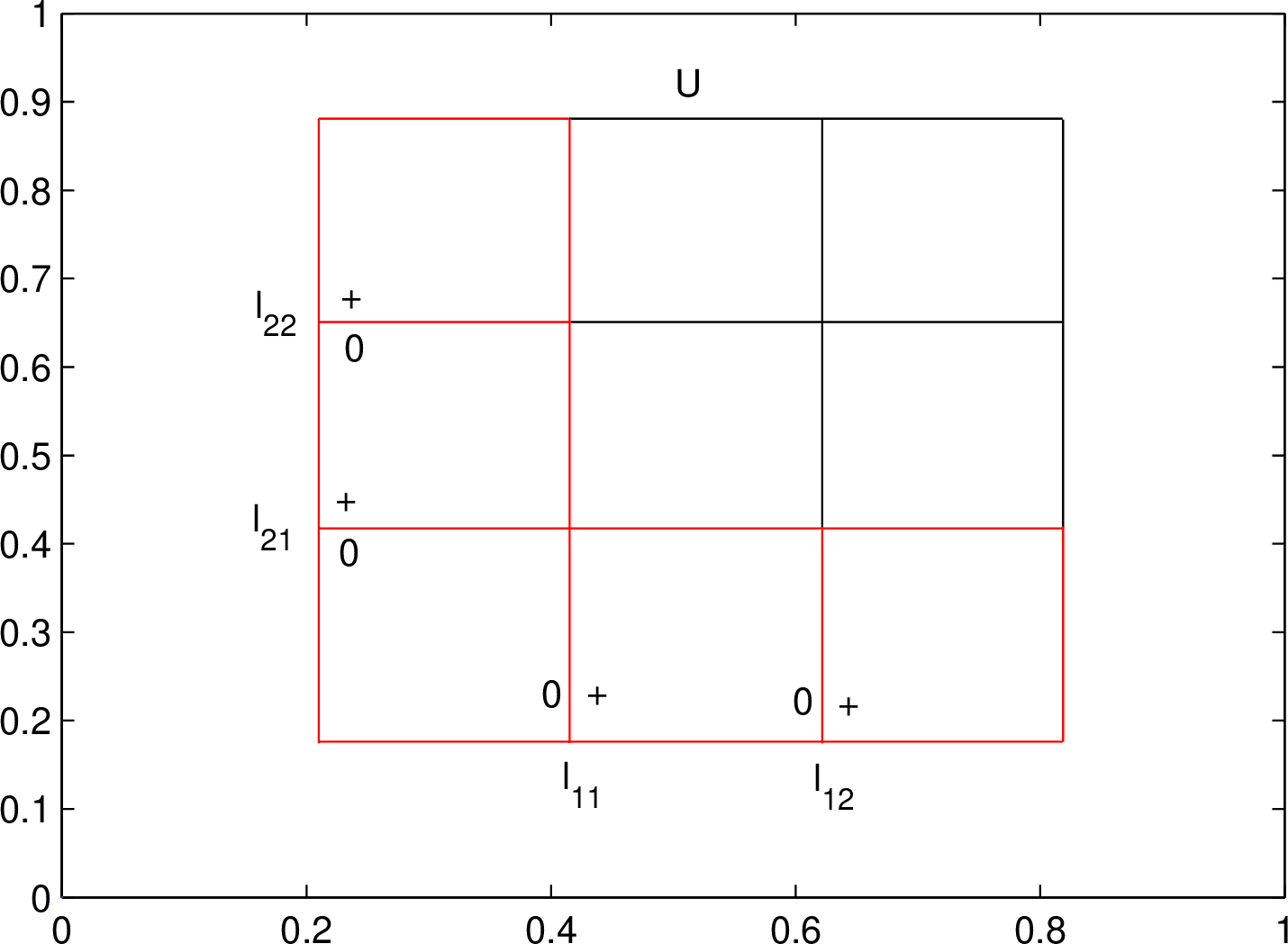 Figure 5: A standard partition.