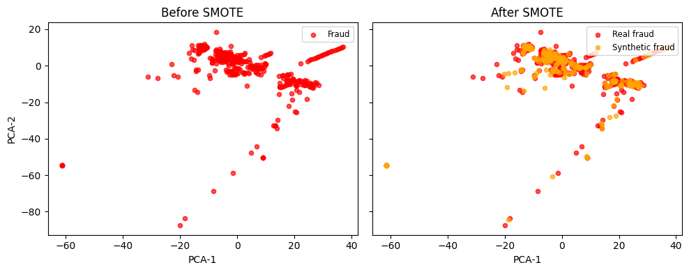Figure 1: PCA plots comparing frauds distribution before and after SMOTE oversampling.