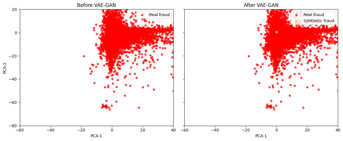 Figure 3: PCA plots comparing frauds distribution before and after VAE-GAN oversampling.