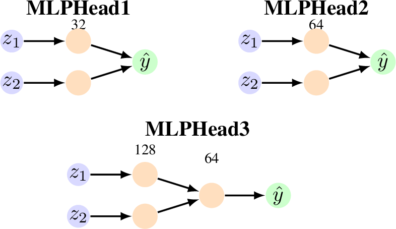 Figure 6: Architectures of the three MLP heads used for classification on the 2-dimensional latent space. Hidden units are indicated above each hidden layer.