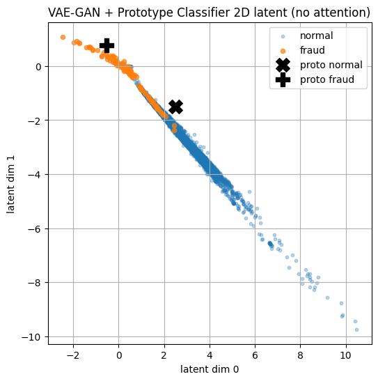 Figure 15: 2D PCA plot of the cluster representation of the Encoder of VAEGAN+CPAC without the attention mechanism.