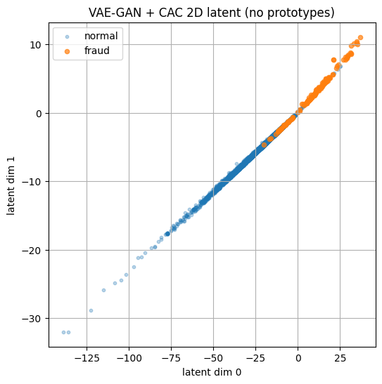 Figure 16: 2D PCA plot of the cluster representation of the Encoder of VAEGAN+CPAC without prototypes.