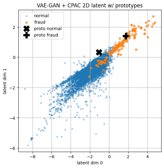 Figure 17: 2D PCA plot of the cluster representation of the Encoder of VAEGAN+CPAC without scale and anchor penalties.