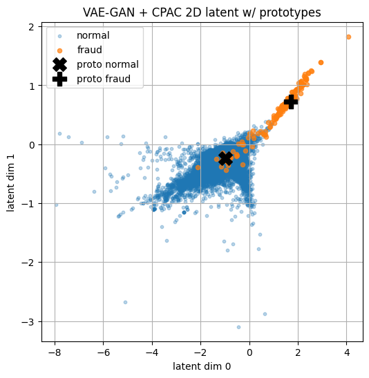 Figure 12: 2D PCA plot of the cluster representation of the Encoder with CPAC head trained with SMOTE pre-oversampling over 100 samples.