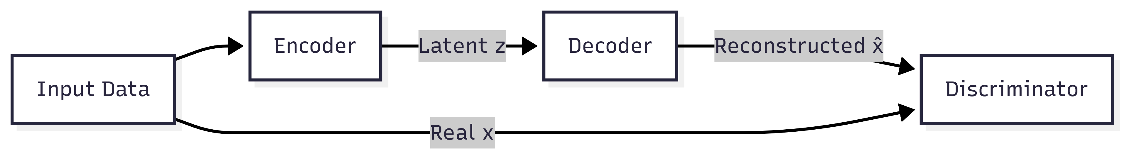Figure 2: Diagram portraying the structure of the VAE-GAN.
