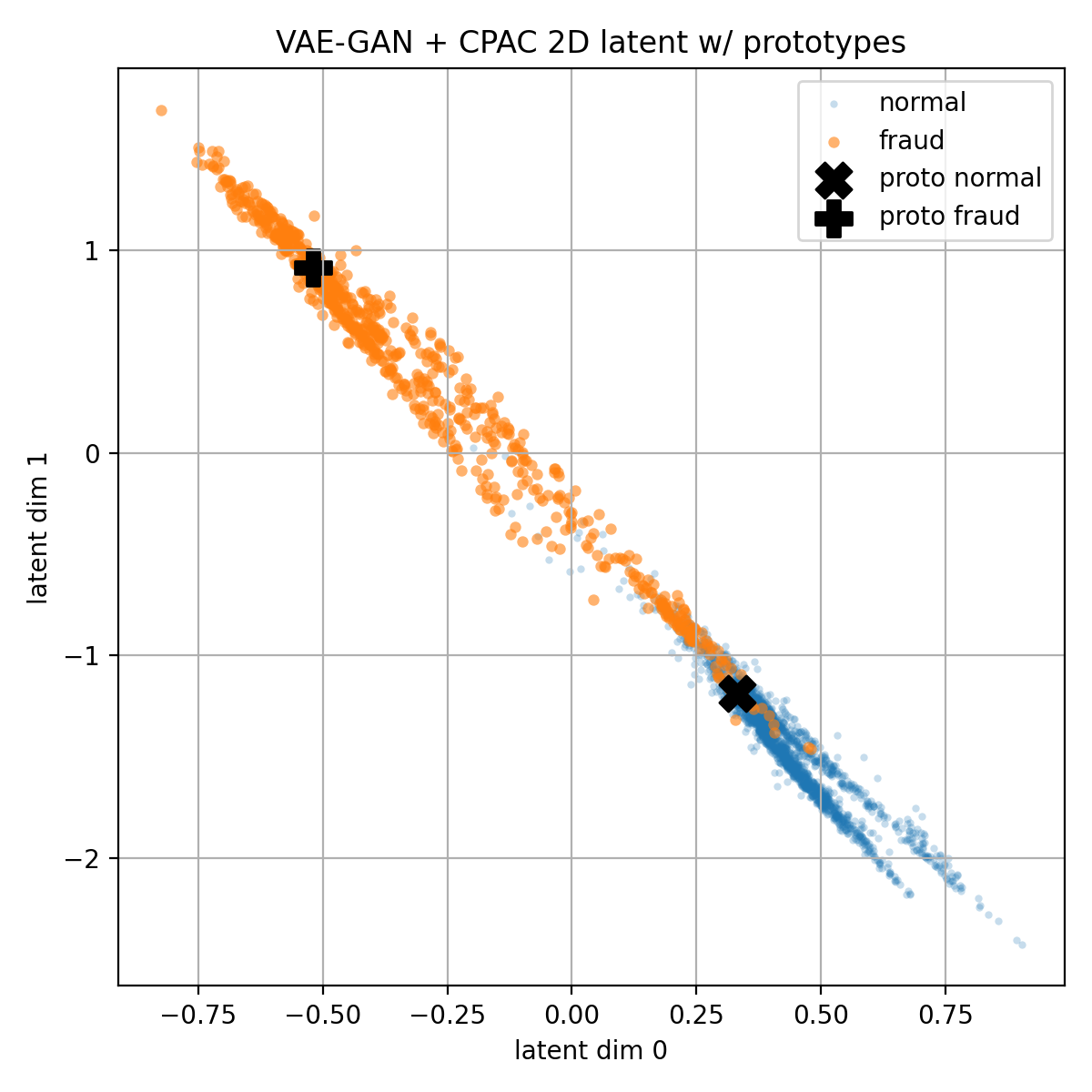 Figure 13: Latent space visualizations for the Encoder with CPAC head obtained with the Synthetic Dataset. The two clusters show little overlap and a clean separation.