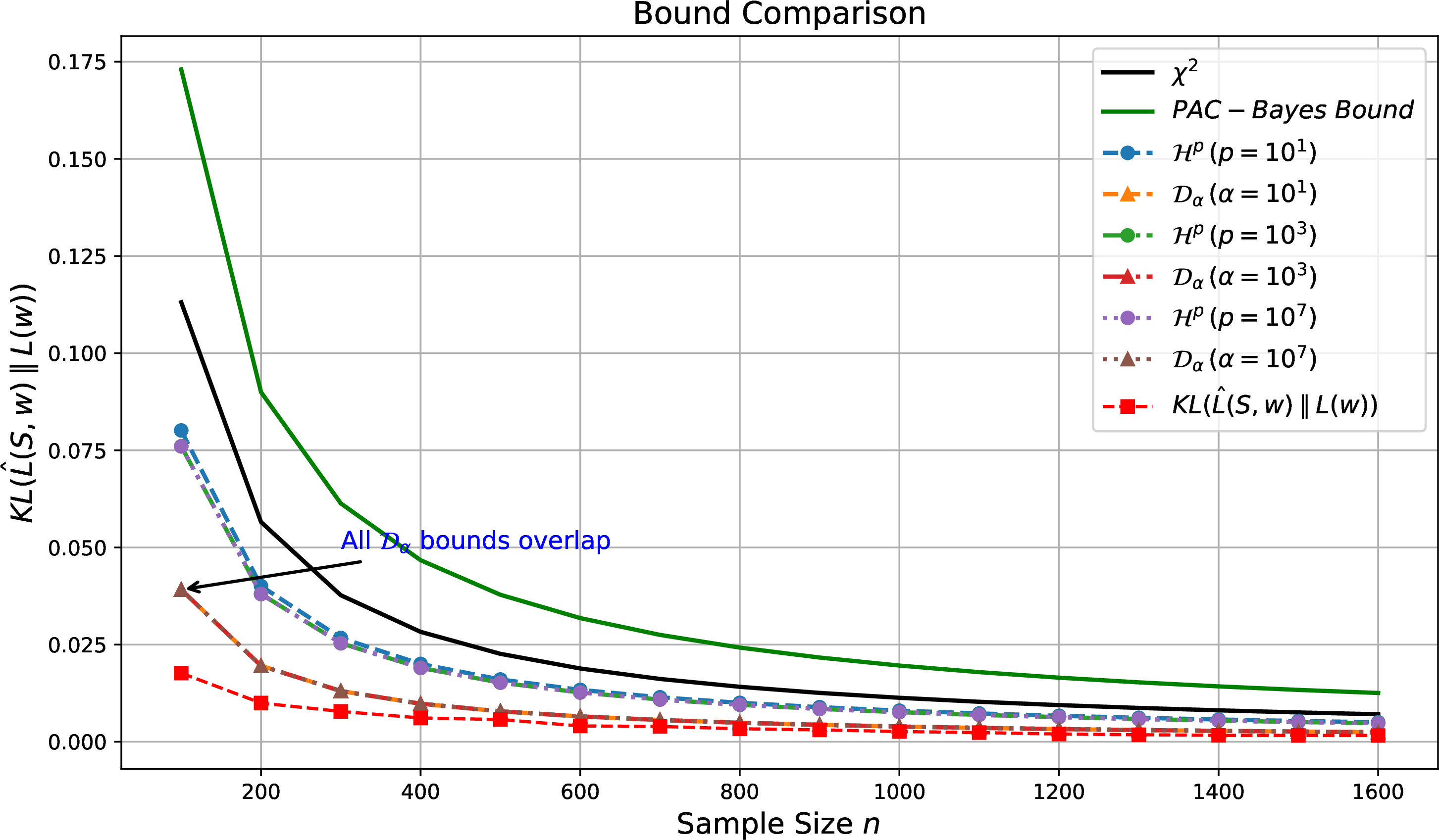 Figure 1: Comparison for the tightness of three bounds. \delta=0.025