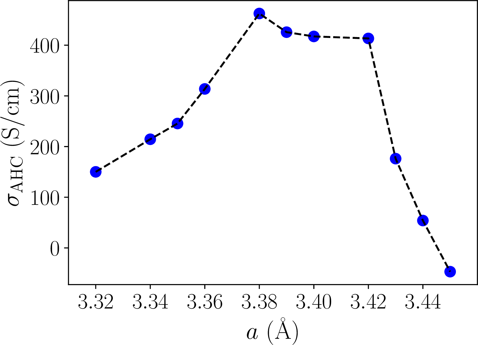 Figure 5: Anomalous Hall conductivity at the Fermi level as a function of the lattice parameter.