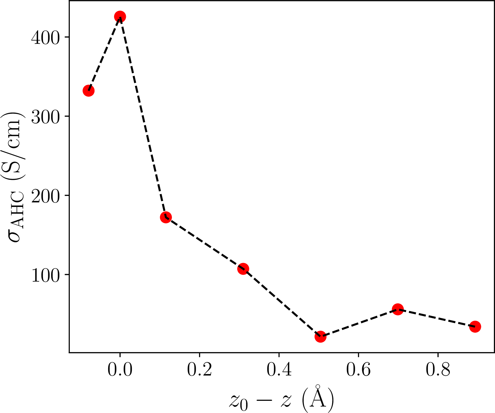 Figure 6: Anomalous Hall conductivity at the Fermi level as a function of the difference between the distance of the Gd and the W in the relaxed structure z_0 and the one in the constrained z.