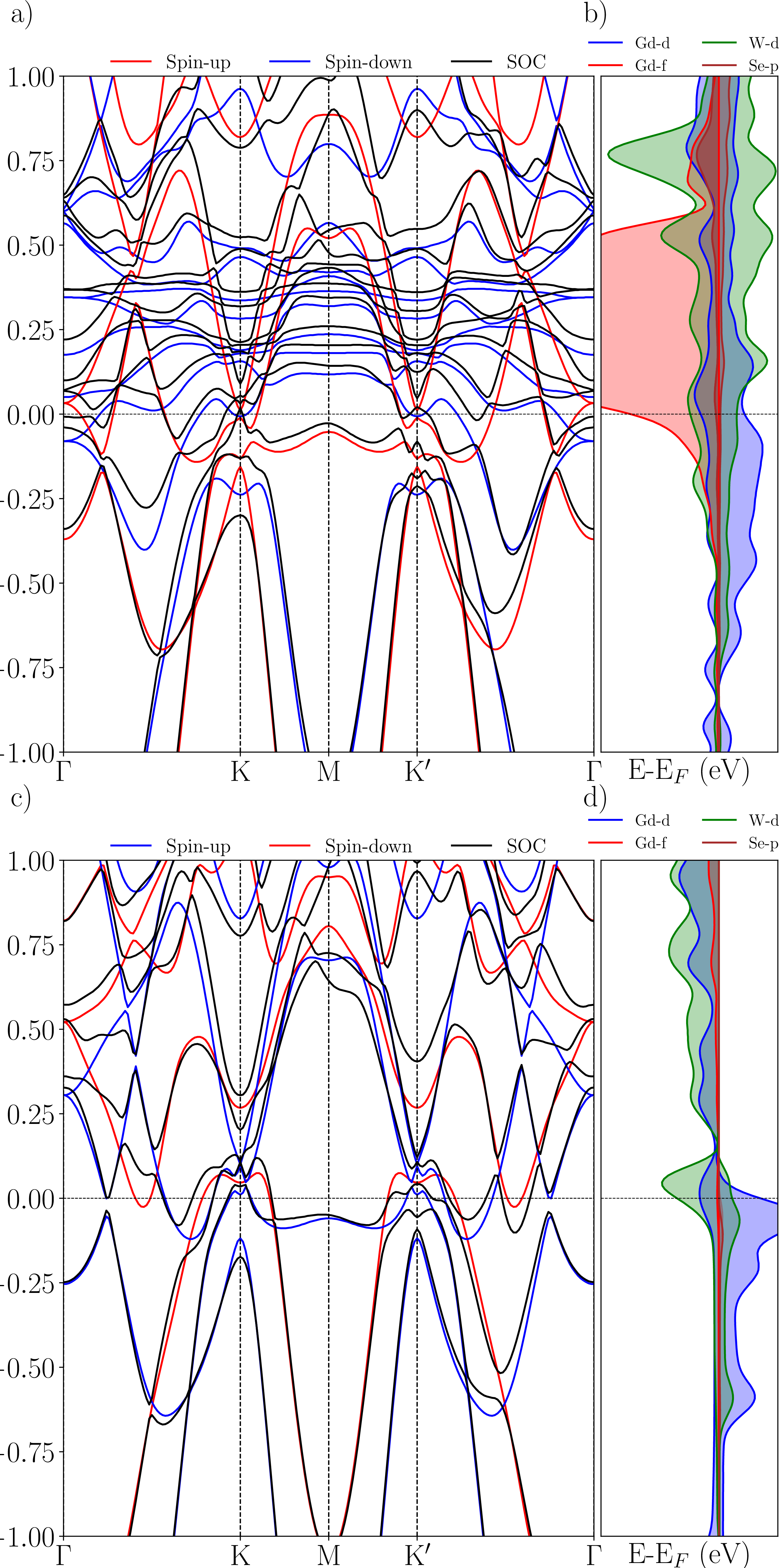 Figure 2: (color online) Calculated electronic structure for Gd/WSe_2. (a),(c) Calculated band structures both in the scalar relativistic and fully relativistic cases, for a = 3.43~\text{\AA}, U= 0~\text{eV} and a = 3.39~\text{\AA}, U= 3.5~\text{eV}, respectively. The red and blue lines represent respectively the spin up and spin down of the scalar relativistic calculation, while the black line represents the fully relativistic bands. (b),(d) Calculated scalar projected density of states