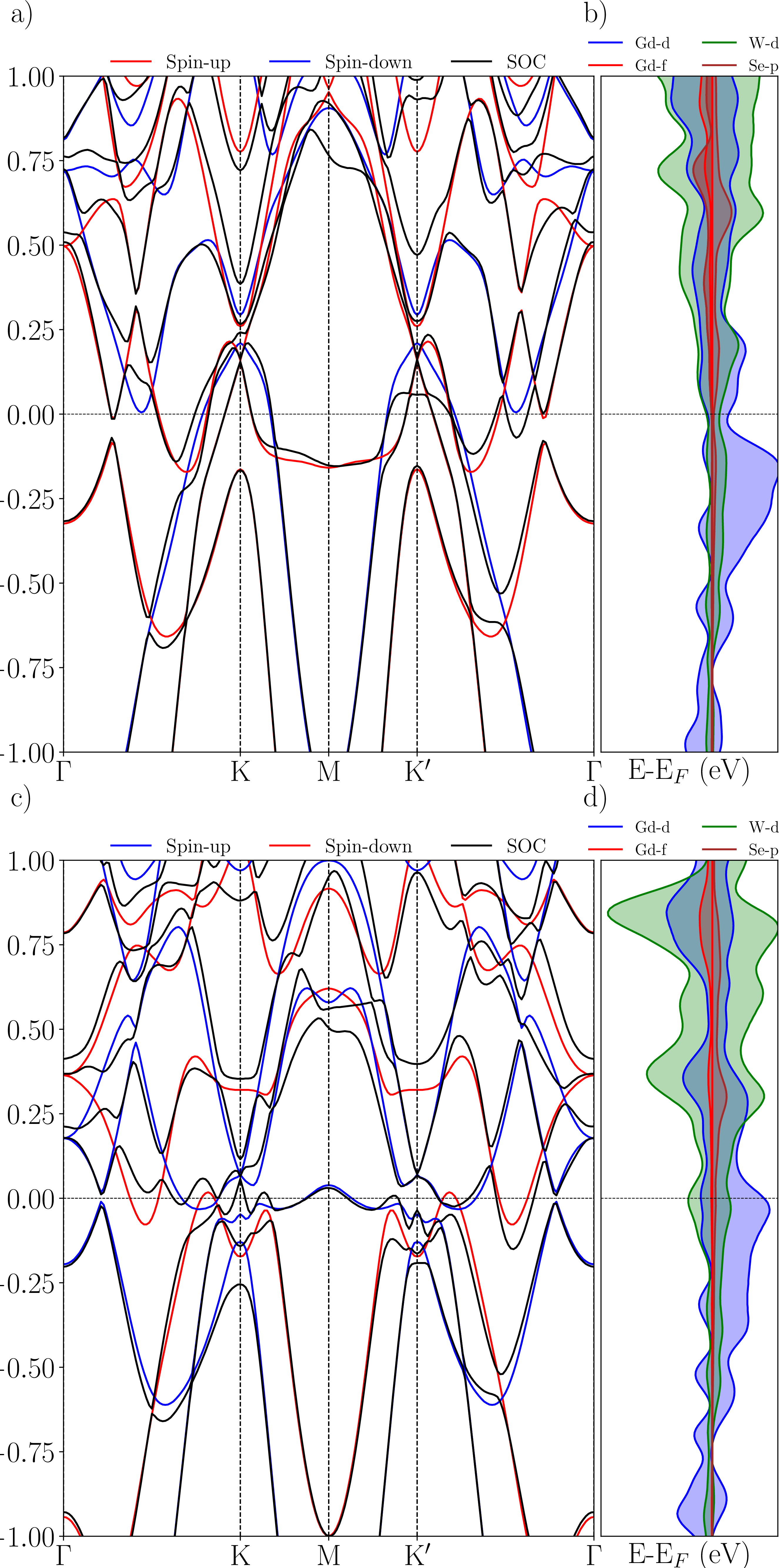 Figure 3: (color online) Calculated electronic structure, for Gd/WSe_2. (a),(c) Calculated Band structure assuming a U of 3.548~eV both in the scalar relativistic and fully relativistic cases for respectively a=3.32~\mathrm{\AA} and a=3.44~\mathrm{\AA}. The red and blue lines represent respectively the spin up and spin down of the scalar relativistic calculation, while the black line represents the fully relativistic bands. (b),(d) Calculated scalar projected density of states