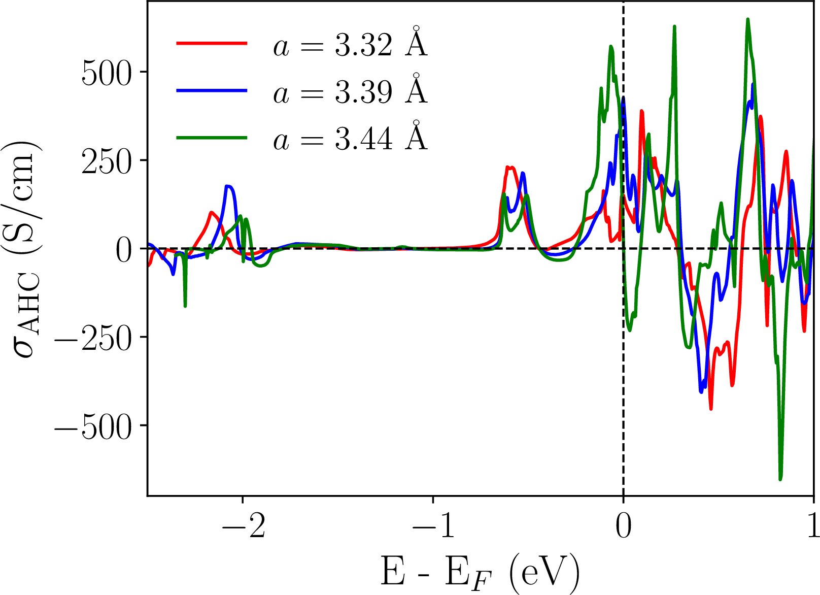 Figure 4: Anomalous Hall conductivity as function of the Fermi level for a=3.32~\mathrm{\AA}, a=3.39~\mathrm{\AA}, a=3.44~\mathrm{\AA} respectivly in red, blue and green lines.