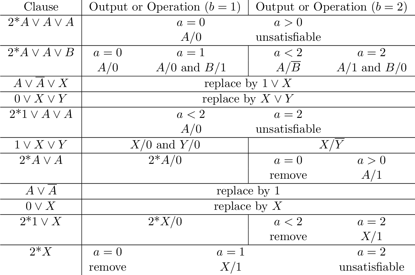 Figure 1: Table of the reduction rules used in 1 to simplify Boolean formulas